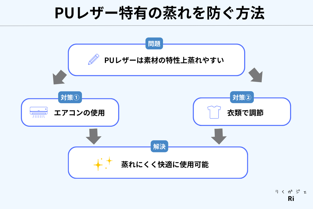 デメリット1. PU素材特有の蒸れ図解