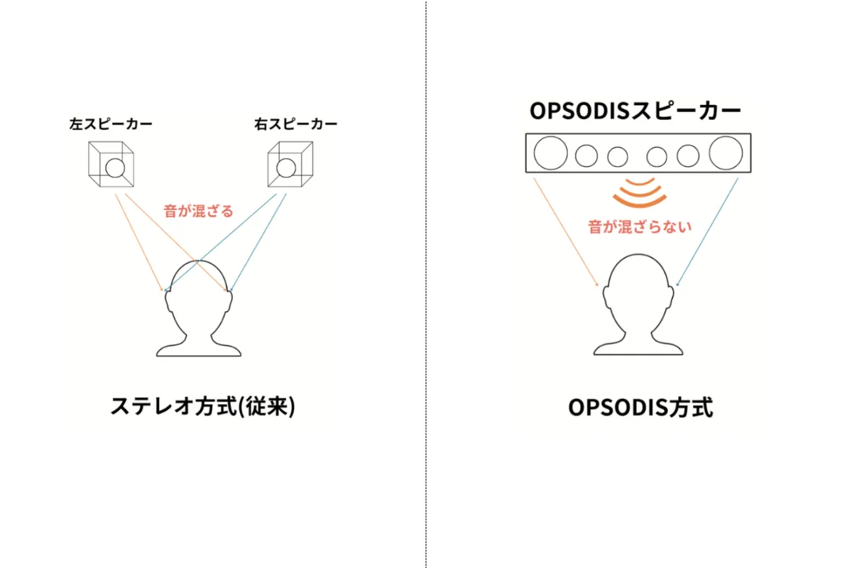 ステレオ方式とOPSODIS方式の違い