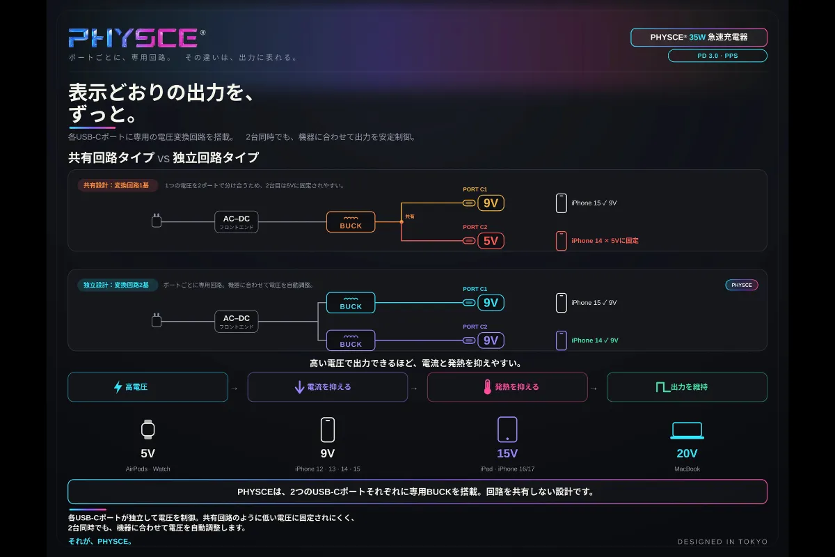PHYSCE RGB ECO 35Wの独立給電回路と従来の共有回路の仕組みを比較した公式図解