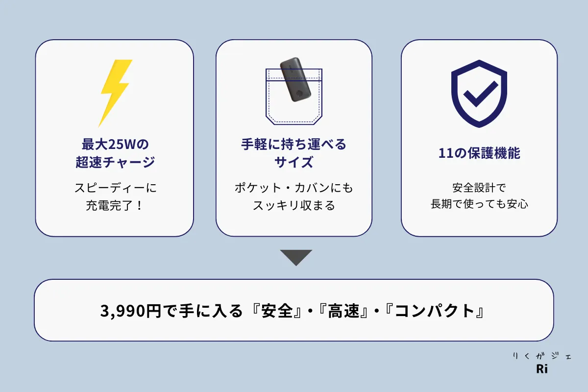Anker PowerCore 10000 PD Redux 25Wの3つの特長の図解