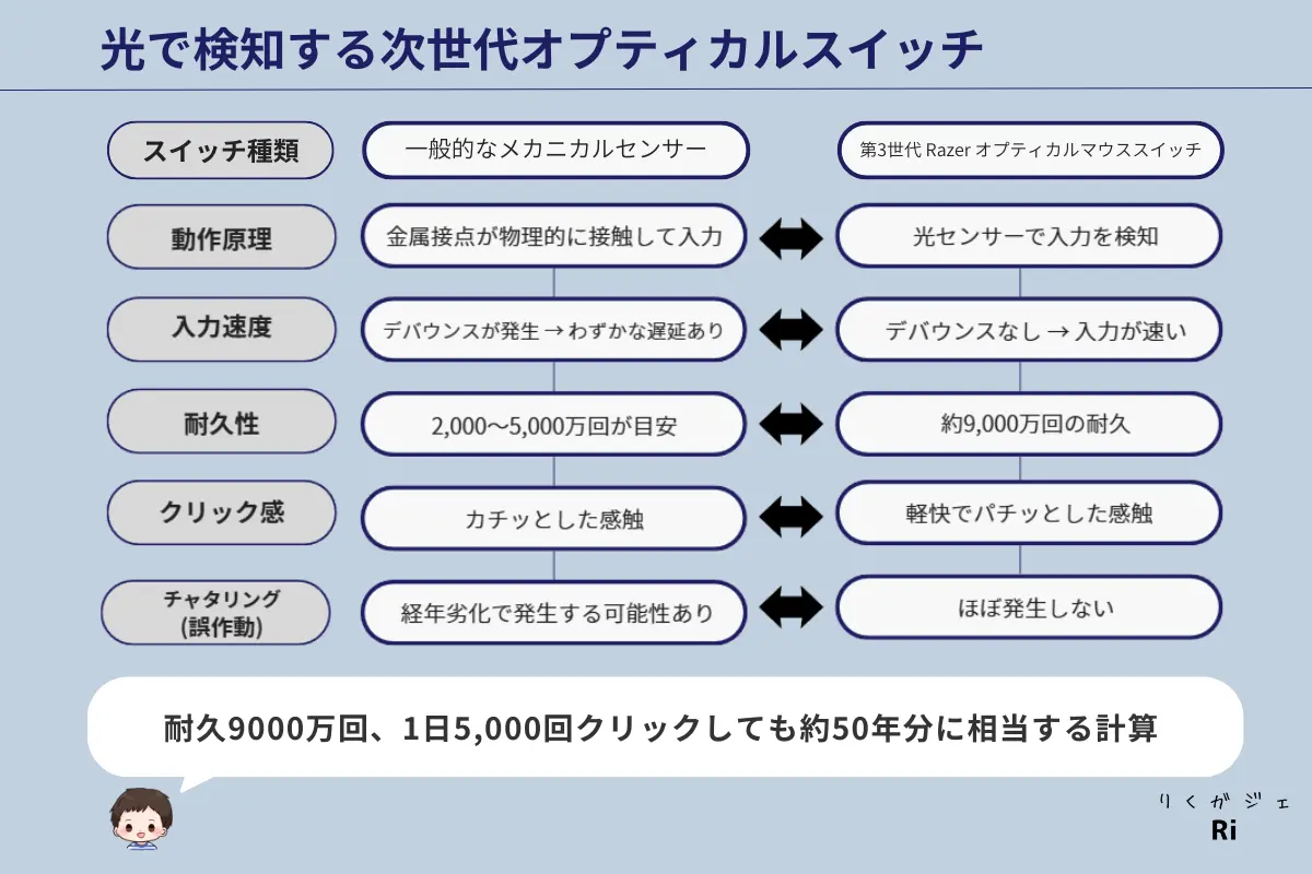 メカニカルスイッチと第3世代Razerオプティカルマウススイッチの比較表。動作原理、入力速度、耐久性、クリック感、チャタリング発生率の違いを示しており、オプティカルスイッチは耐久9000万回でチャタリングがほぼ発生しないことを解説。