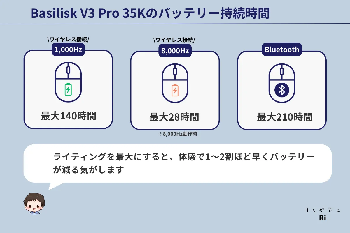 Razer Basilisk V3 Pro 35Kのバッテリー持続時間比較図。1000Hz接続で最大140時間、8000Hz接続で最大28時間、Bluetooth接続で最大210時間使用可能