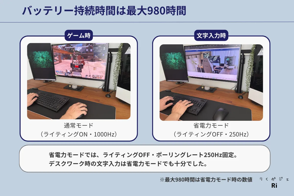 バッテリー持続時間比較。通常モード(ライティングON・1000Hz)はゲーム向き、省電力モード(ライティングOFF・250Hz)は文字入力などのデスクワークに最適です。最大980時間の駆動が可能。