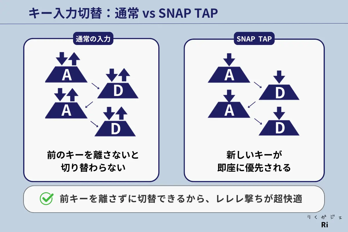 通常入力では前のキーを離さないと切り替わらないのに対し、SNAP TAPでは新しいキーが即座に優先されることを示す比較図。レレレ撃ちなどの素早い動きが快適になる。