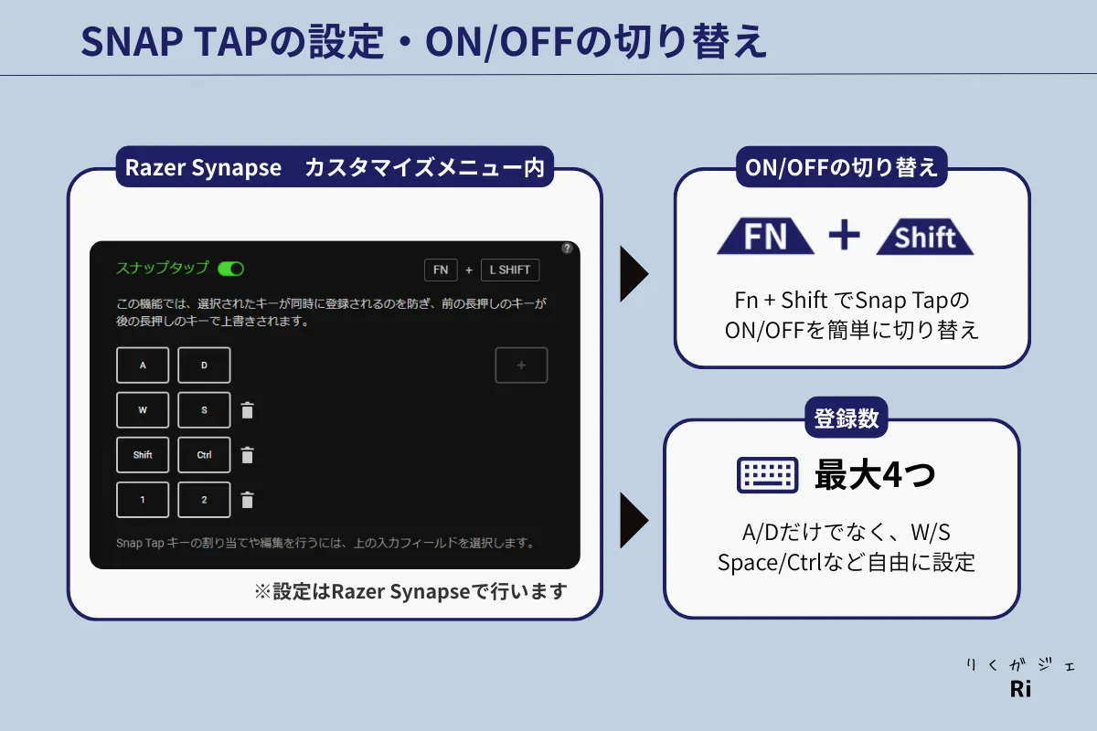 Razer Synapseを使ったSNAP TAPの設定図。Fn+ShiftでON/OFF切り替えができ、A/DやW/S、Space/Ctrlなど最大4つのキーを自由に登録可能。