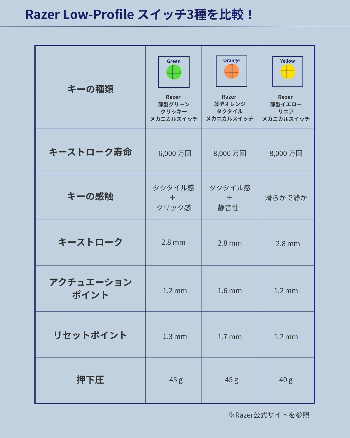 Razer Low-Profile Green・Orange・Yellowスイッチの比較表。寿命やキーストローク、押下圧などの違いをまとめています。