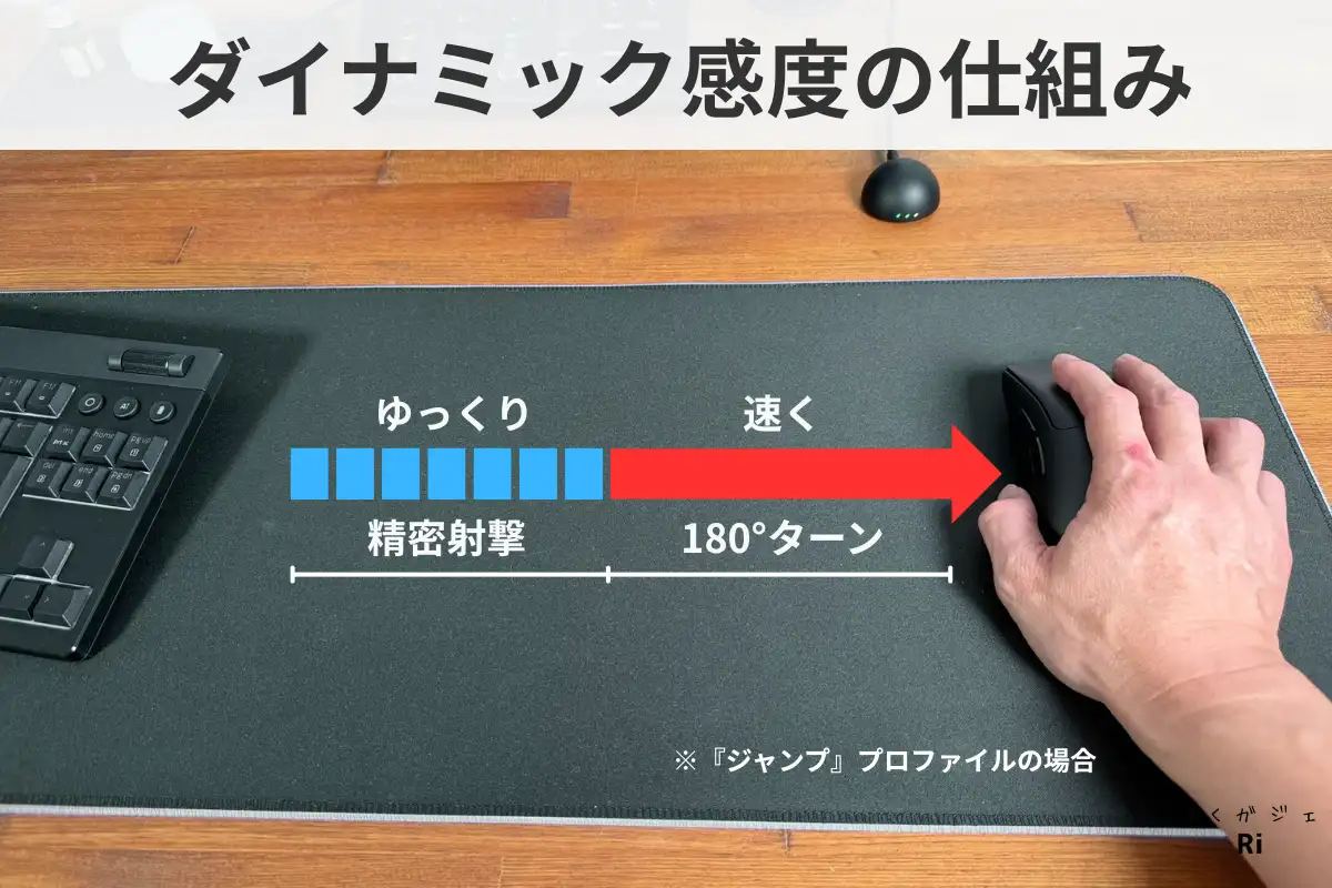 マウス操作の速度に応じて感度が変化するダイナミック感度の仕組みを説明する図。ゆっくり動かすと精密射撃、速く動かすと180度ターンに切り替わる。