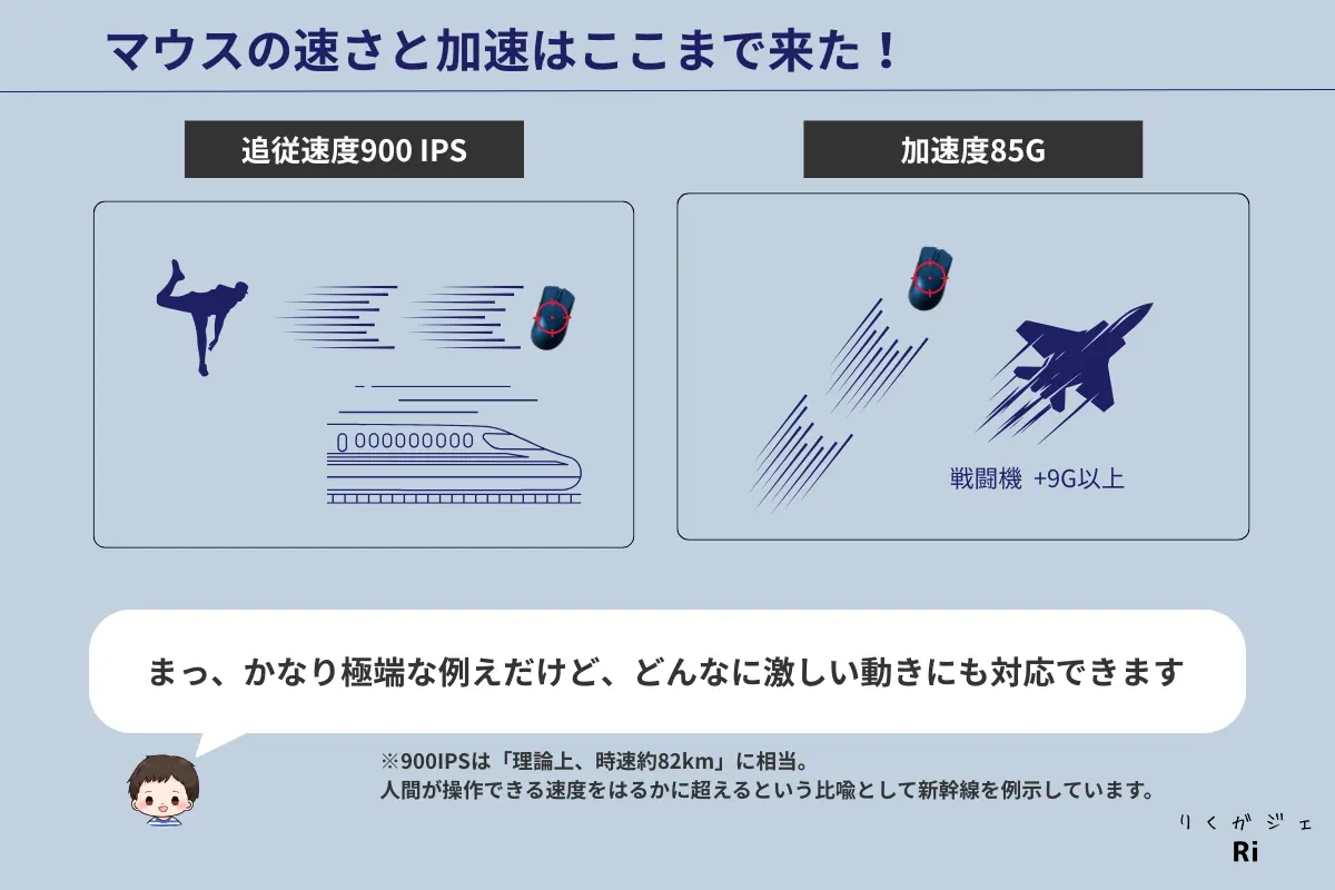 ゲーミングマウスの速度900IPSと加速度85Gを新幹線や戦闘機に例えて表現した図解