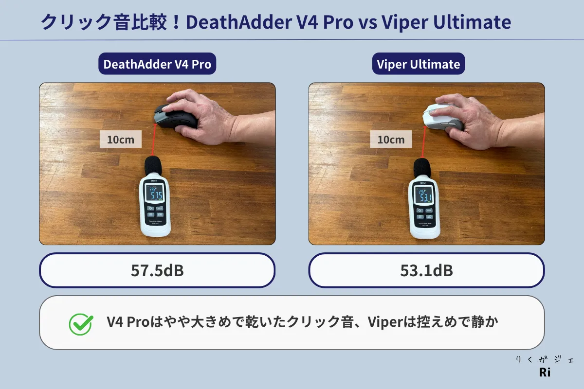 Razer DeathAdder V4 Pro と Viper Ultimate のクリック音比較（V4 Pro：57.5dB、Viper：53.1dB）