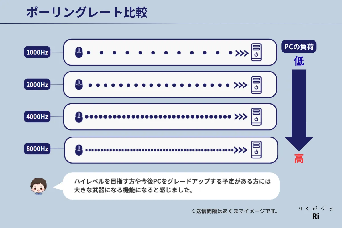 ポーリングレートの比較図。1000Hz、2000Hz、4000Hz、8000Hzとレートが上がるにつれて、マウスからPCへ送信する点の間隔が細かくなり、入力が滑らかになることを表している。右側には縦の矢印があり、PCの負荷が1000Hzでは低く、8000Hzでは高いと示されている。下部には『ハイレベルを目指す方や今後PCをグレードアップする予定がある方には大きな武器になる』という吹き出しコメントがある。