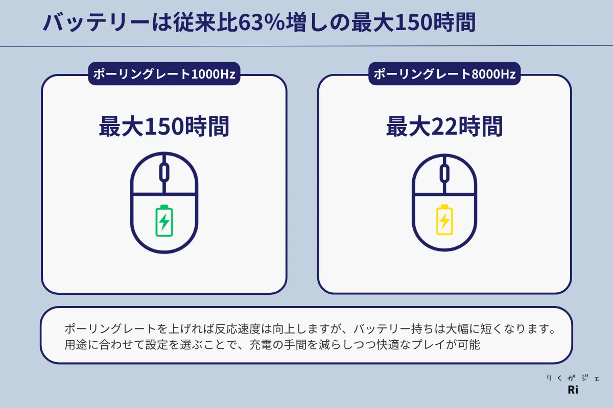 「マウスのバッテリー持続時間を比較する図。ポーリングレート1000Hzでは最大150時間、8000Hzでは最大22時間と表示。左のマウスには緑色の充電アイコン、右のマウスには黄色のバッテリーアイコンが描かれている。