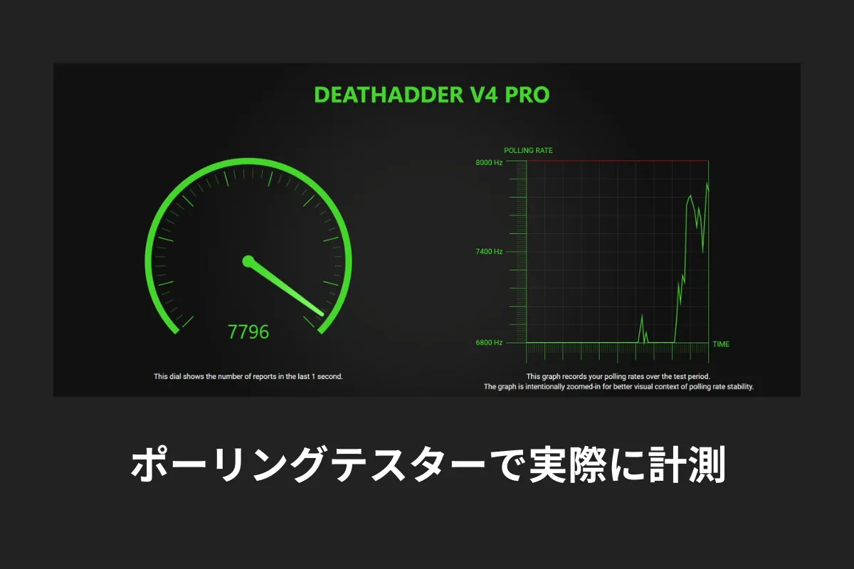 DeathAdder V4 Proのポーリングレートを計測している画面。左側にはアナログメーター風の表示で『7796Hz』と示され、右側にはポーリングレートの推移を表すグラフがあり、8000Hz近くで安定している様子がわかる。画面下には『ポーリングテスターで実際に計測』と日本語で表示されている。