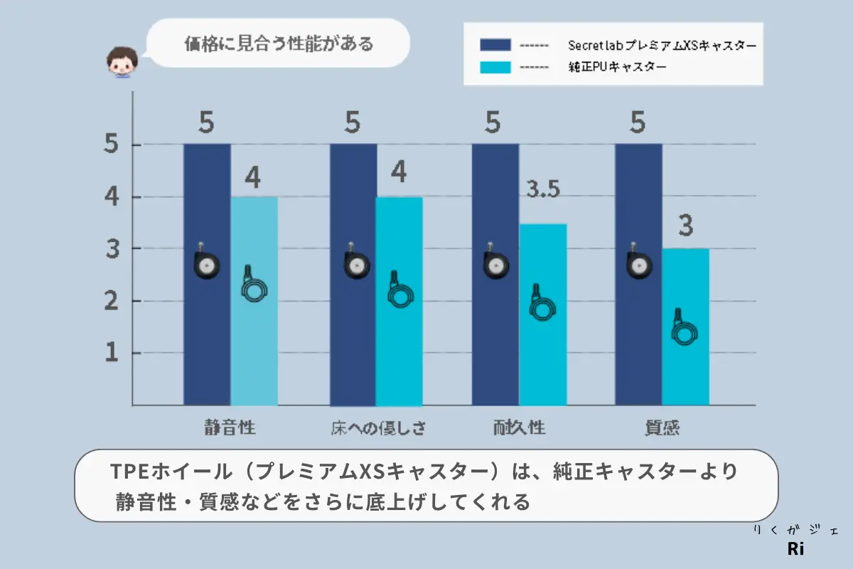 Secretlab純正キャスターとの違いの図解