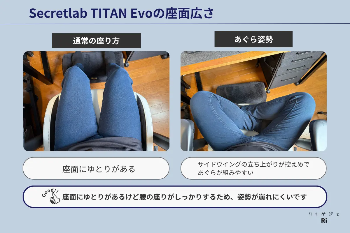 Secretlab TITAN Evoの座面の広さを検証する比較画像。左側は通常の座り方、右側はあぐら姿勢をとった状態で、それぞれ座面の余裕やサイドウイングの立ち上がりが確認できる。下部には『姿勢が崩れにくい』というコメント付き。