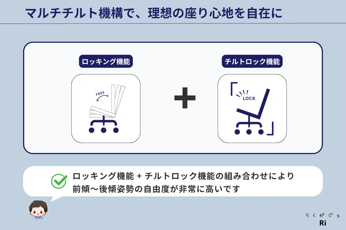 マルチチルト機構の構成を説明する図。左側に『ロッキング機能』、右側に『チルトロック機能』のアイコンがあり、それらを組み合わせることで前傾〜後傾姿勢の自由度が非常に高いことが、下部の吹き出しコメントで説明されている。