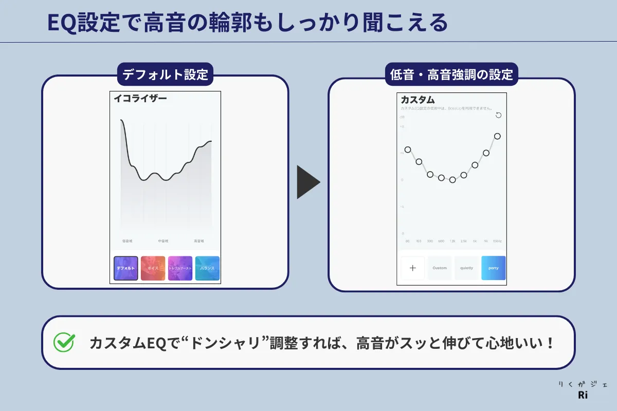 Soundcoreアプリのイコライザー設定比較。デフォルト設定と低音・高音強調のカスタム設定を並べ、カスタムEQで高音域が伸びて輪郭がはっきりする様子を説明している。