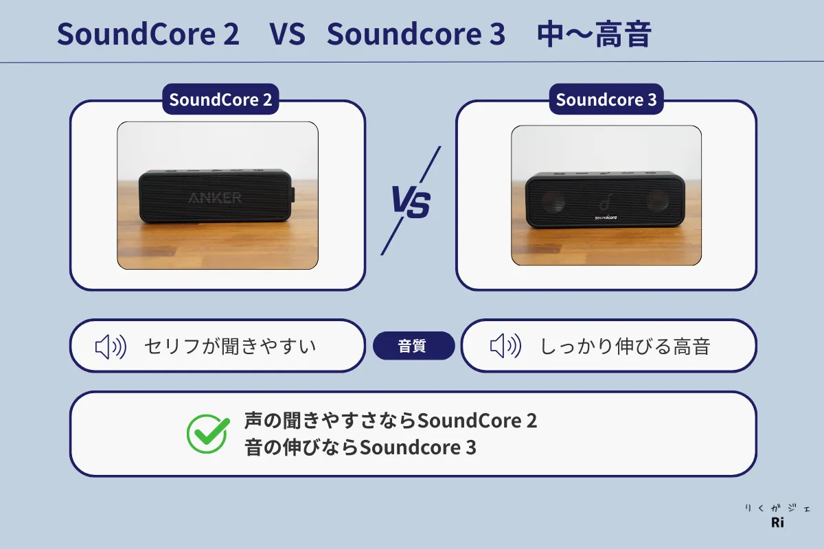 Anker SoundCore 2とSoundcore 3の中〜高音比較。SoundCore 2は声やセリフが聞きやすく、Soundcore 3は高音がしっかり伸びる特徴がある。用途に合わせて選べる中高音性能を解説している。