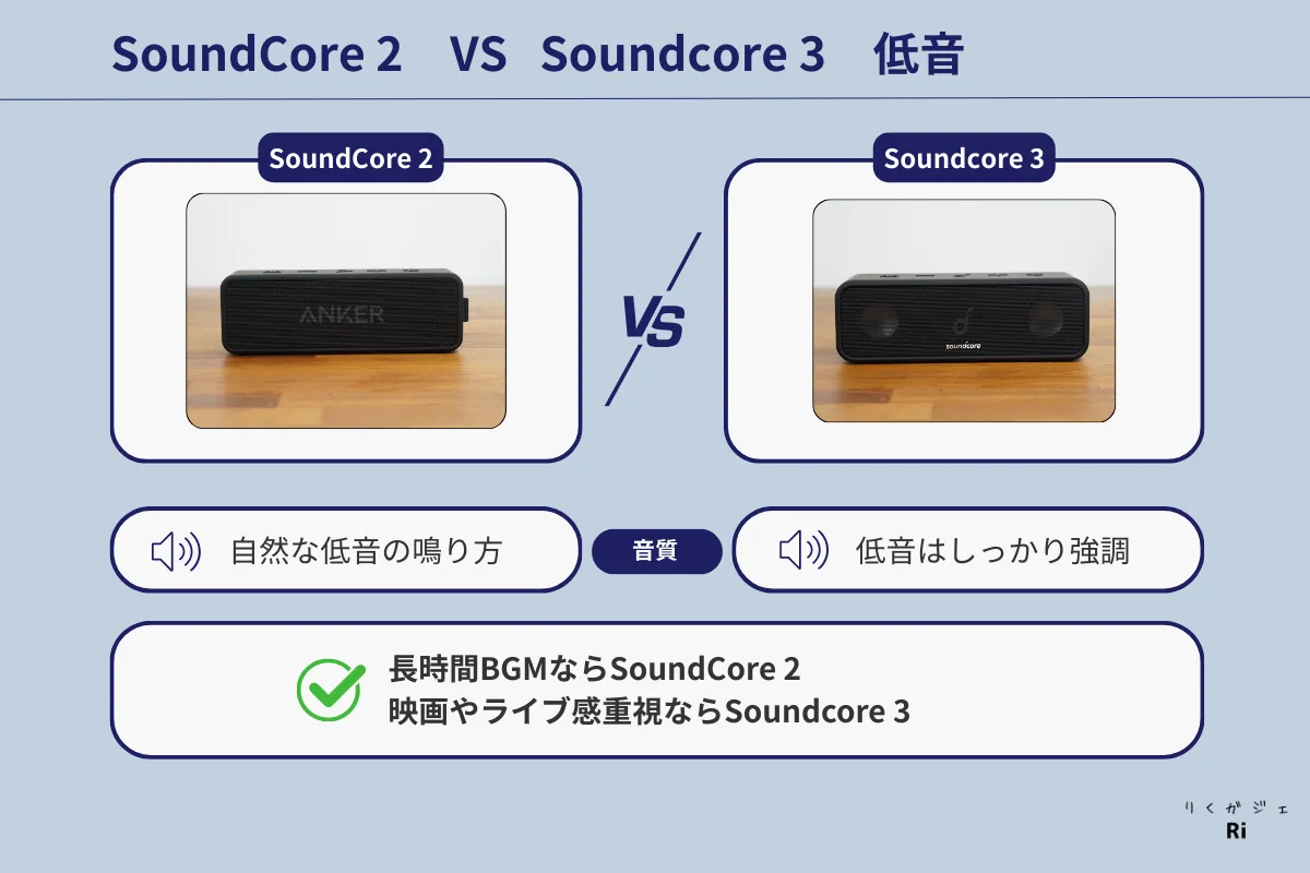 Anker SoundCore 2とSoundcore 3の低音比較。SoundCore 2は自然な低音の鳴り方、Soundcore 3は深く力強い低音が特徴で、BGM用途はSoundCore 2、映画やライブ感重視はSoundcore 3に向く。