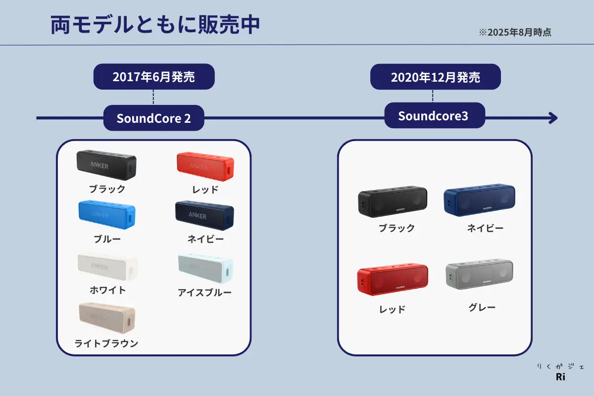 SoundCore 2とSoundcore 3の発売日とカラーバリエーション比較。SoundCore 2は2017年6月発売でブラック、レッド、ブルー、ネイビー、ホワイト、アイスブルー、ライトブラウンの7色。Soundcore 3は2020年12月発売でブラック、ネイビー、レッド、グレーの4色。