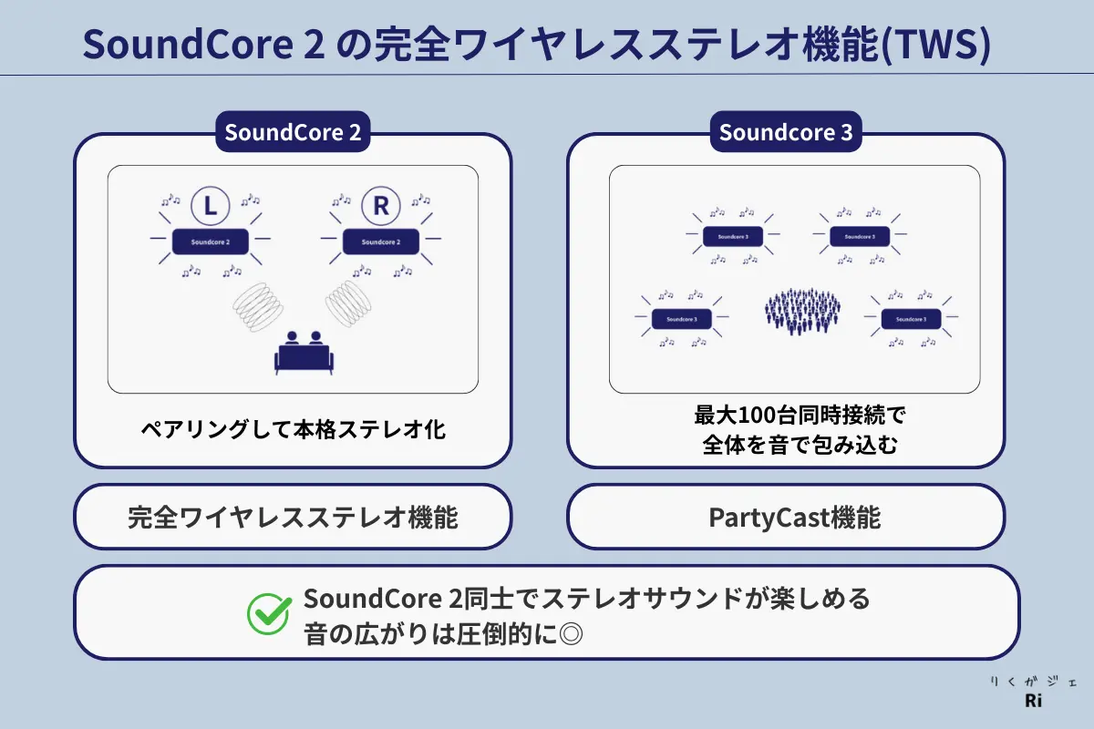 SoundCore 2とSoundcore 3のワイヤレス機能比較。左はSoundCore 2で、2台ペアリングして左右に配置し本格的なステレオ再生が可能。右はSoundcore 3で、最大100台まで同時接続できるPartyCast機能を搭載。下部には「SoundCore 2同士でステレオサウンドが楽しめる 音の広がりは圧倒的に◎」と記載。