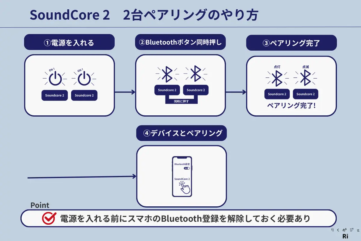 SoundCore 2 の2台ペアリング方法を図解。電源を入れる → Bluetoothボタン同時押し → ペアリング完了 → デバイスと接続。ポイントとして、電源を入れる前にスマホのBluetooth登録を解除する必要があることを明記。