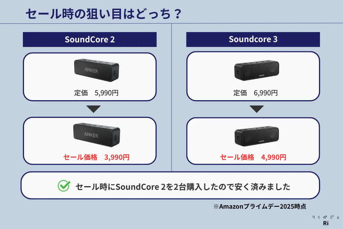 SoundCore 2とSoundcore 3のセール価格比較表。SoundCore 2は定価5,990円がセール時3,990円、Soundcore 3は定価6,990円がセール時4,990円。セール時はSoundCore 2を2台購入するとお得。