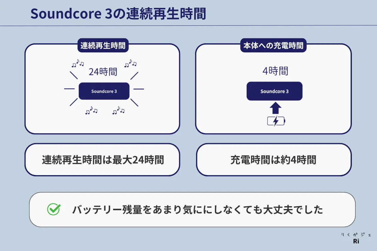 Soundcore 3の連続再生時間と充電時間を示した図。最大再生時間は24時間、フル充電時間は約4時間。