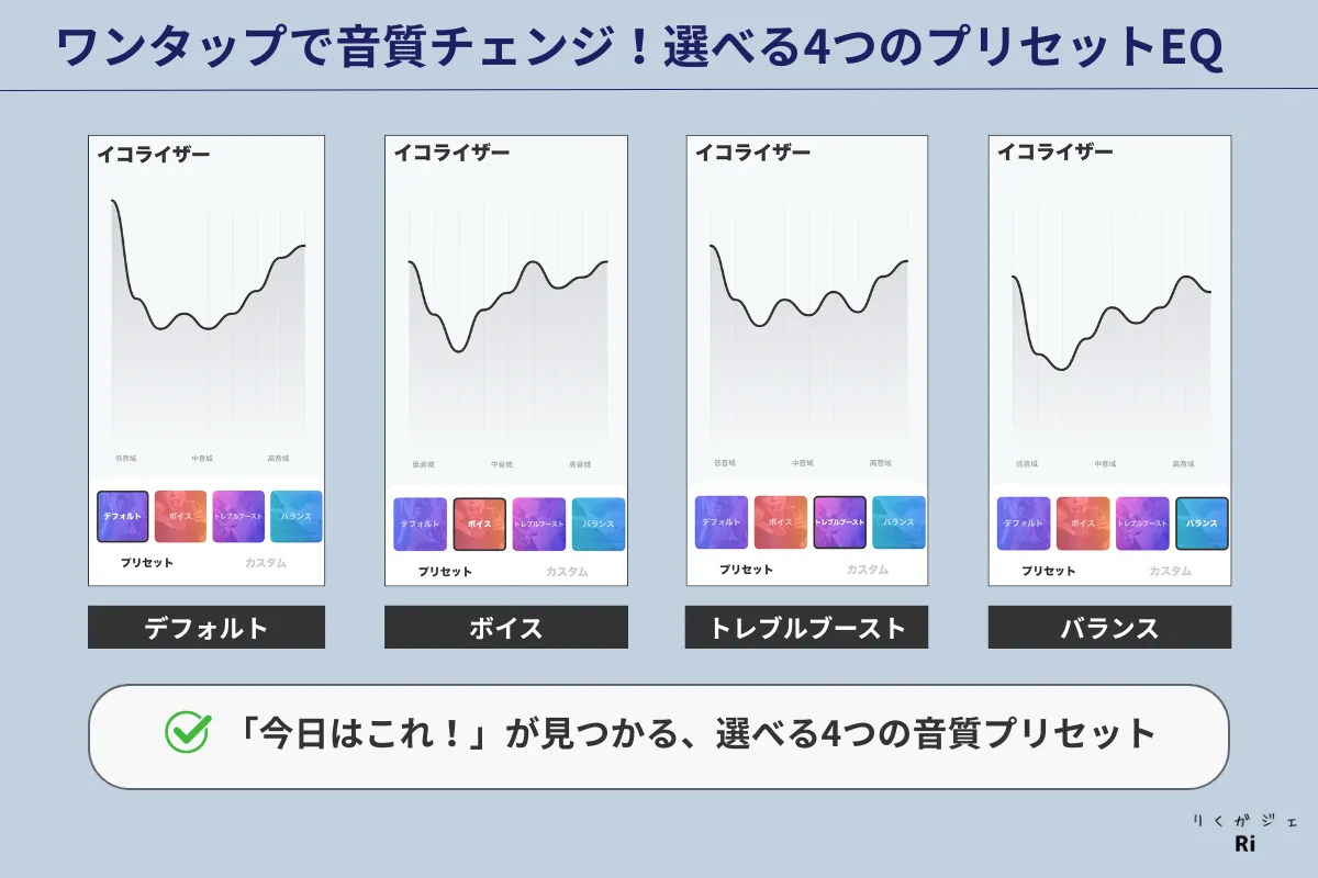 Soundcoreアプリで選べる4つのプリセットEQ設定(デフォルト・ボイス・トレブルブースト・バランス)を紹介する図解。