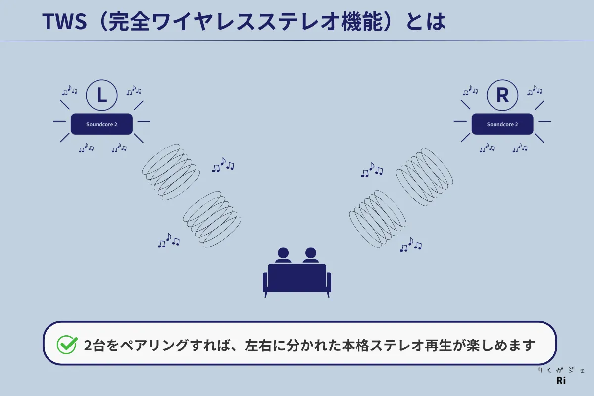 TWS(完全ワイヤレスステレオ機能)を使って、Soundcore 2を左右に分けてステレオ再生している様子を示した図解。