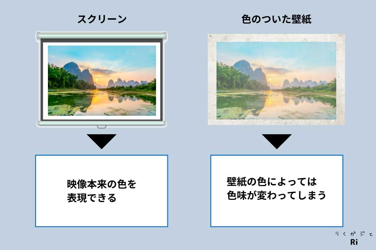 壁紙の色によっては輝度・色味が落ちる図解