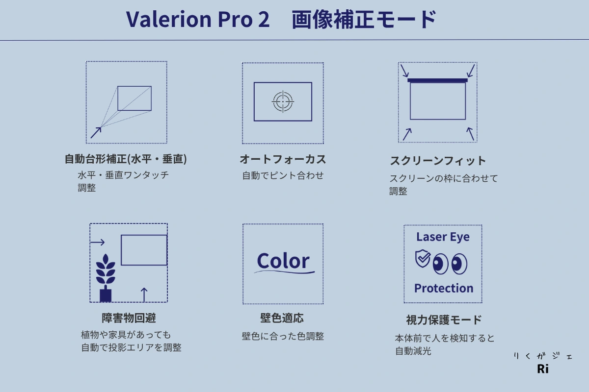 Valerion Pro 2の画像補正機能一覧。自動台形補正、オートフォーカス、スクリーンフィット、障害物回避、壁色適応、視力保護モードの6機能を図解。