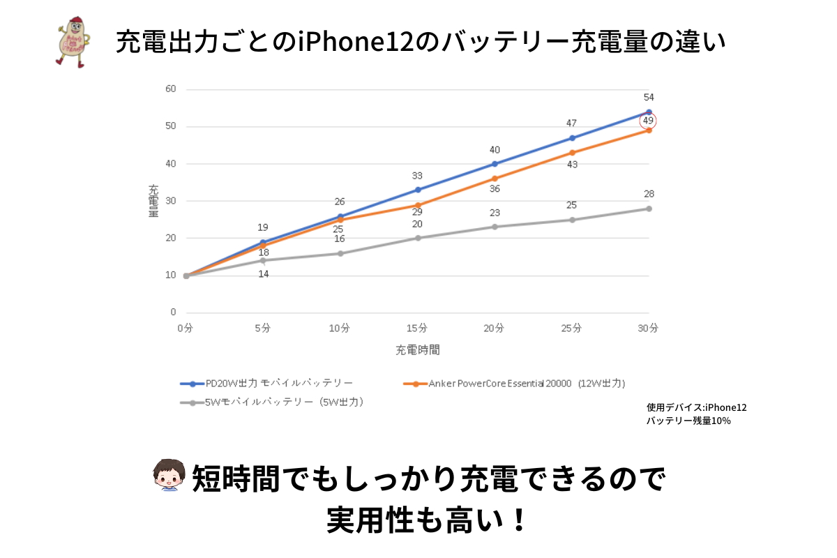 充電速度の比較グラフ